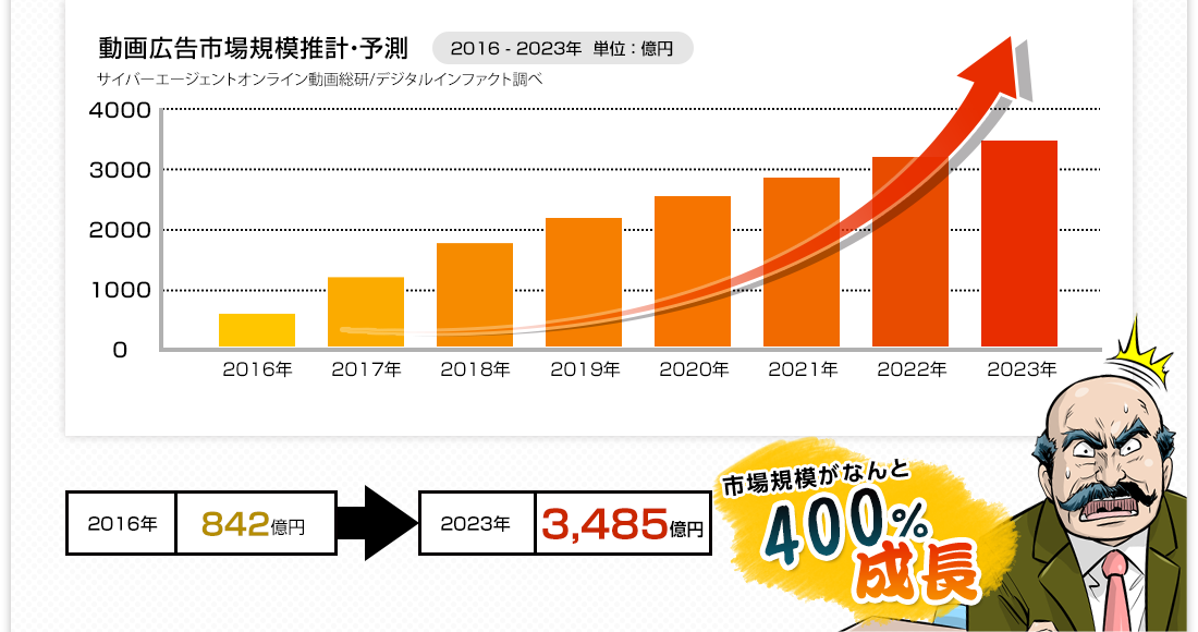 国内のインターネット動画広告市場規模予測