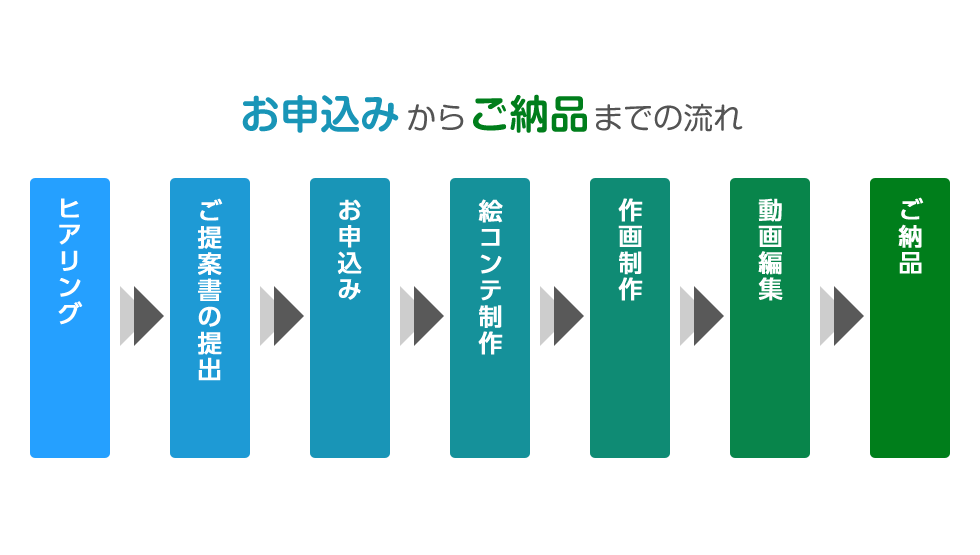 お申込みからご納品までの流れ